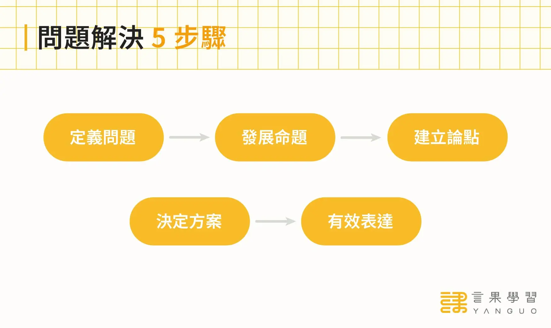問題解決五步驟