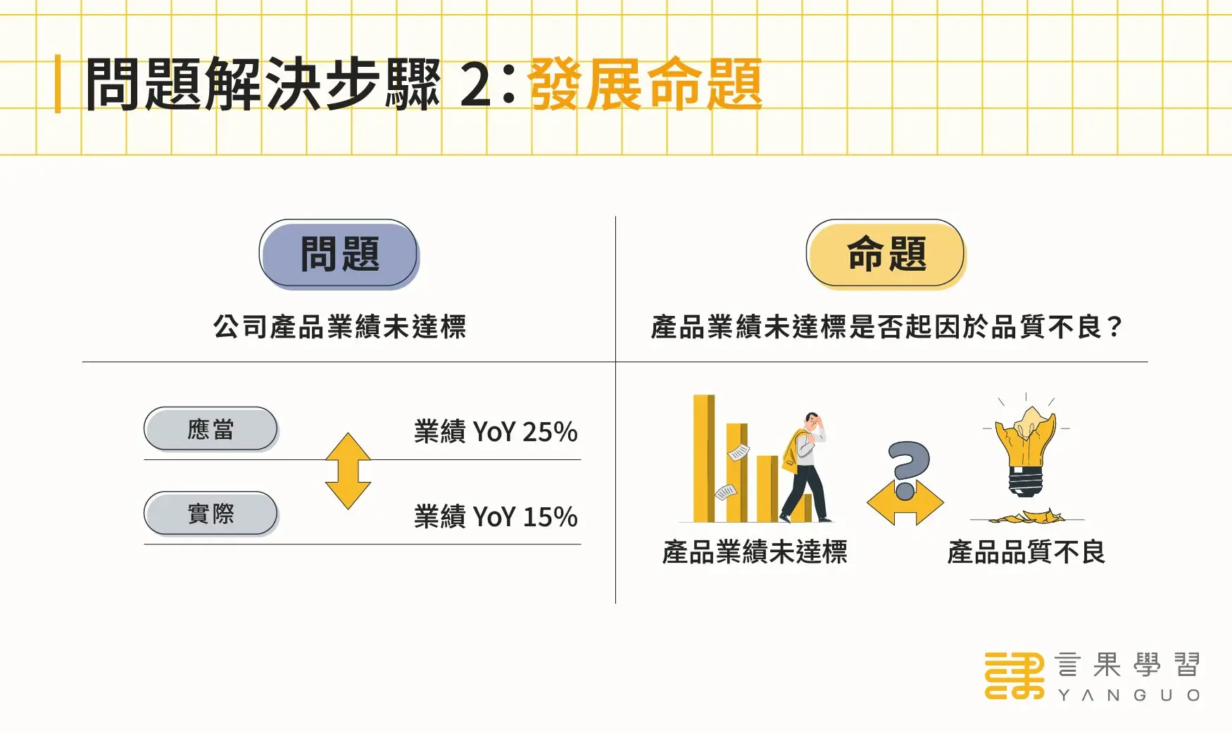 問題解決步驟 2：發展命題