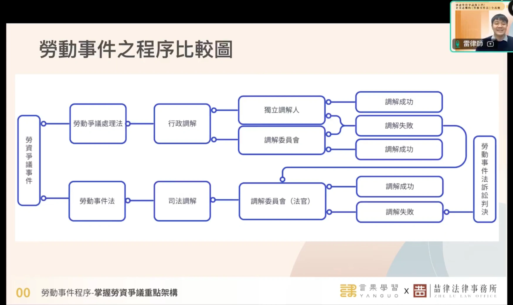 勞動事件處理程序