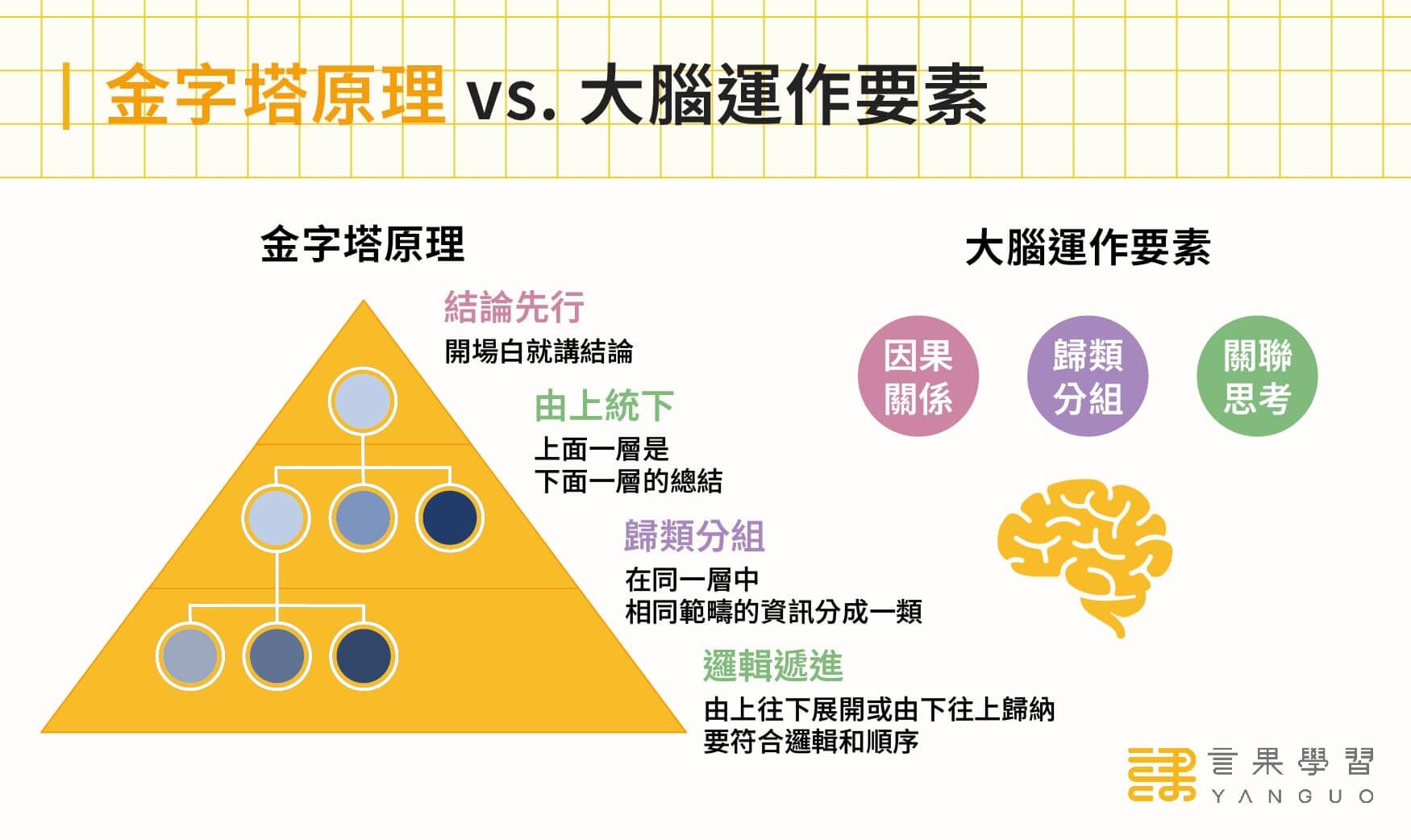 金字塔原理 vs. 大腦運作要素的對照圖