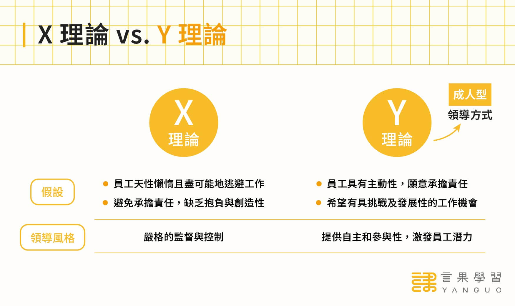 X 理論和 Y 理論的範例比較圖