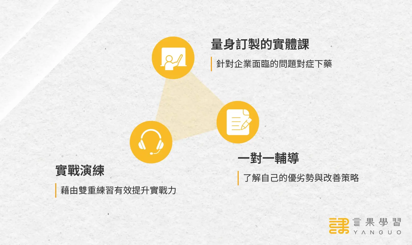 客服實戰營課程 3 要素