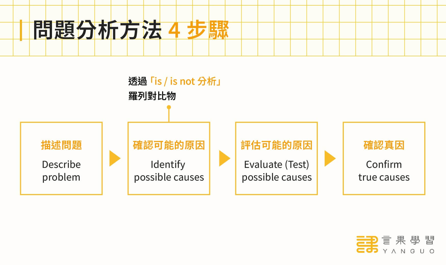 問題分析 4 步驟示意圖