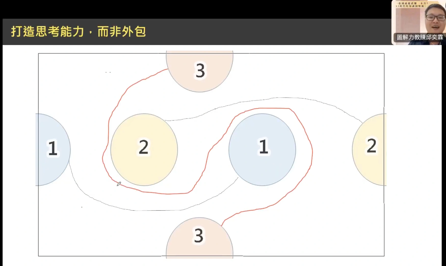 大腦內容具象化