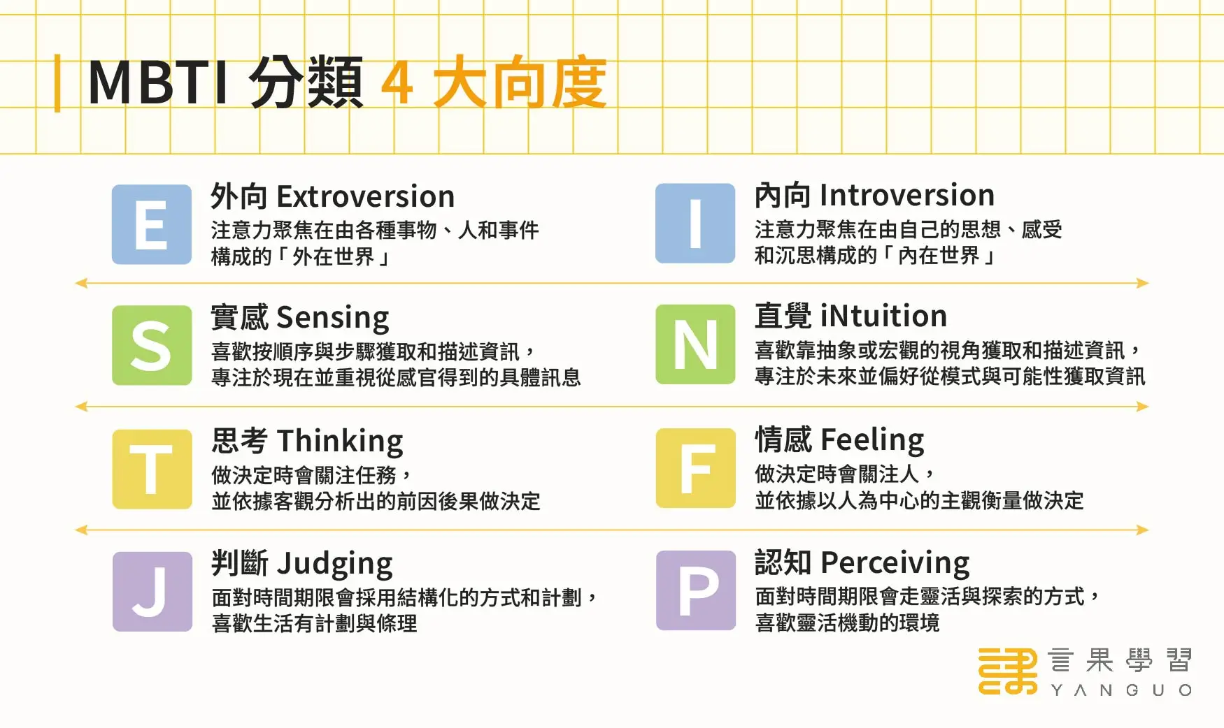 MBTI 分類 4 大向度