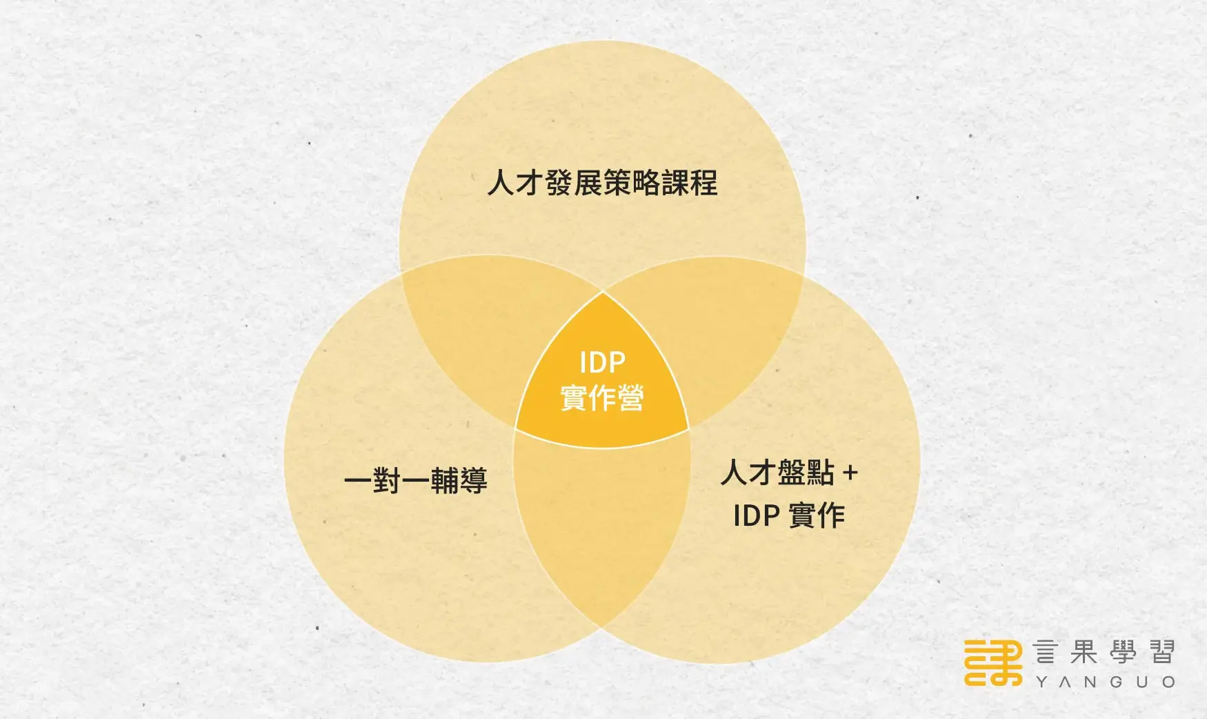 IDP 個人發展計劃實作營 3 要素