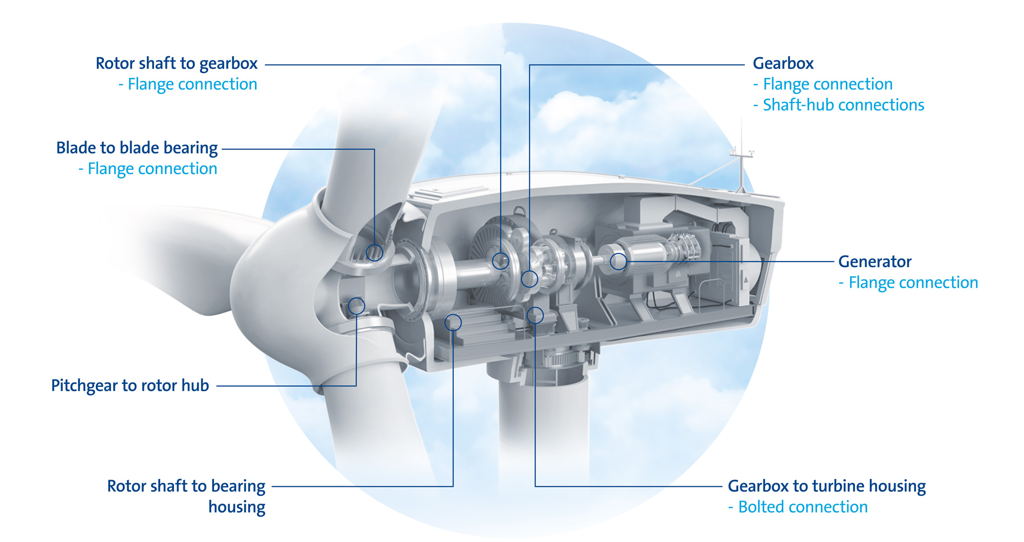 fpm friction inserts wind turbines