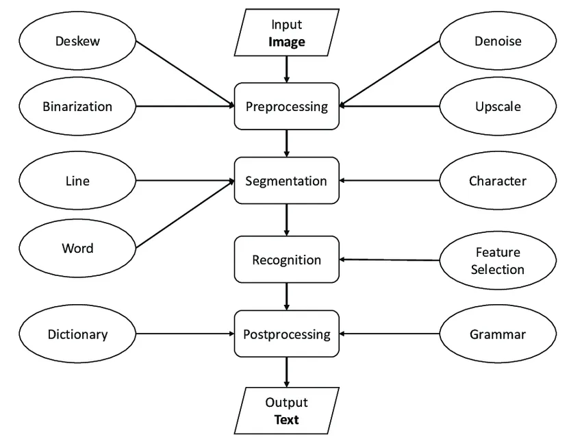 The kitchen sink approach of traditional OCR