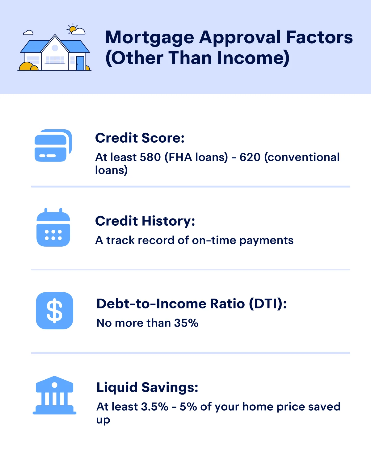 Mortgage Approval Factors (Other than Income): Credit score of at least 580 (FHA loans - 620 (conventional loans); credit history showing a track record of on-time payments, debt-to-income ratio of no more than 35%, liquid savings of at least 3.5%-5% of the home price
