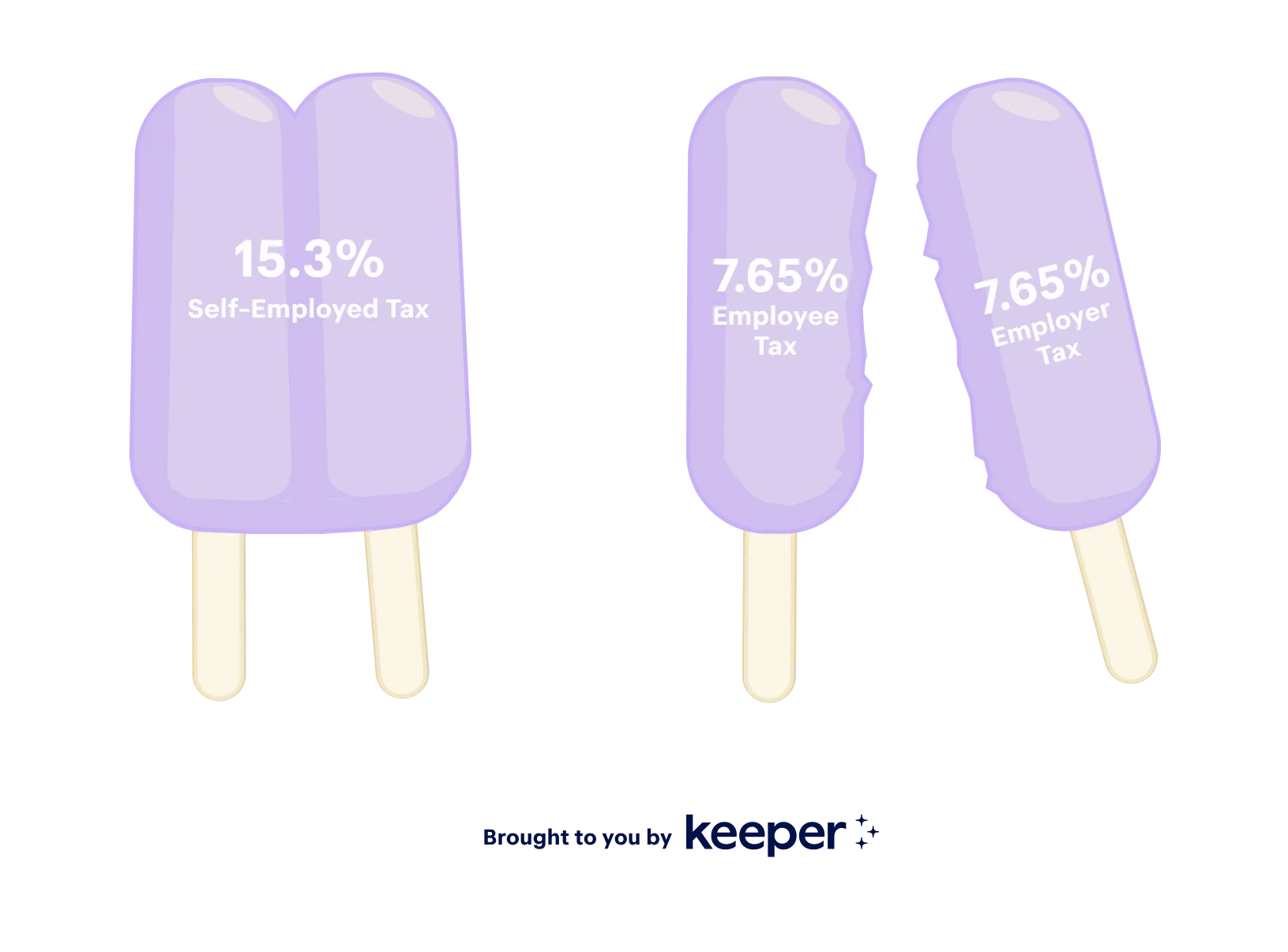 A double popsicle representing the 15.3% self employed tax and a broken double popsicle to represent that employers and employees split that same tax in W-2 situations