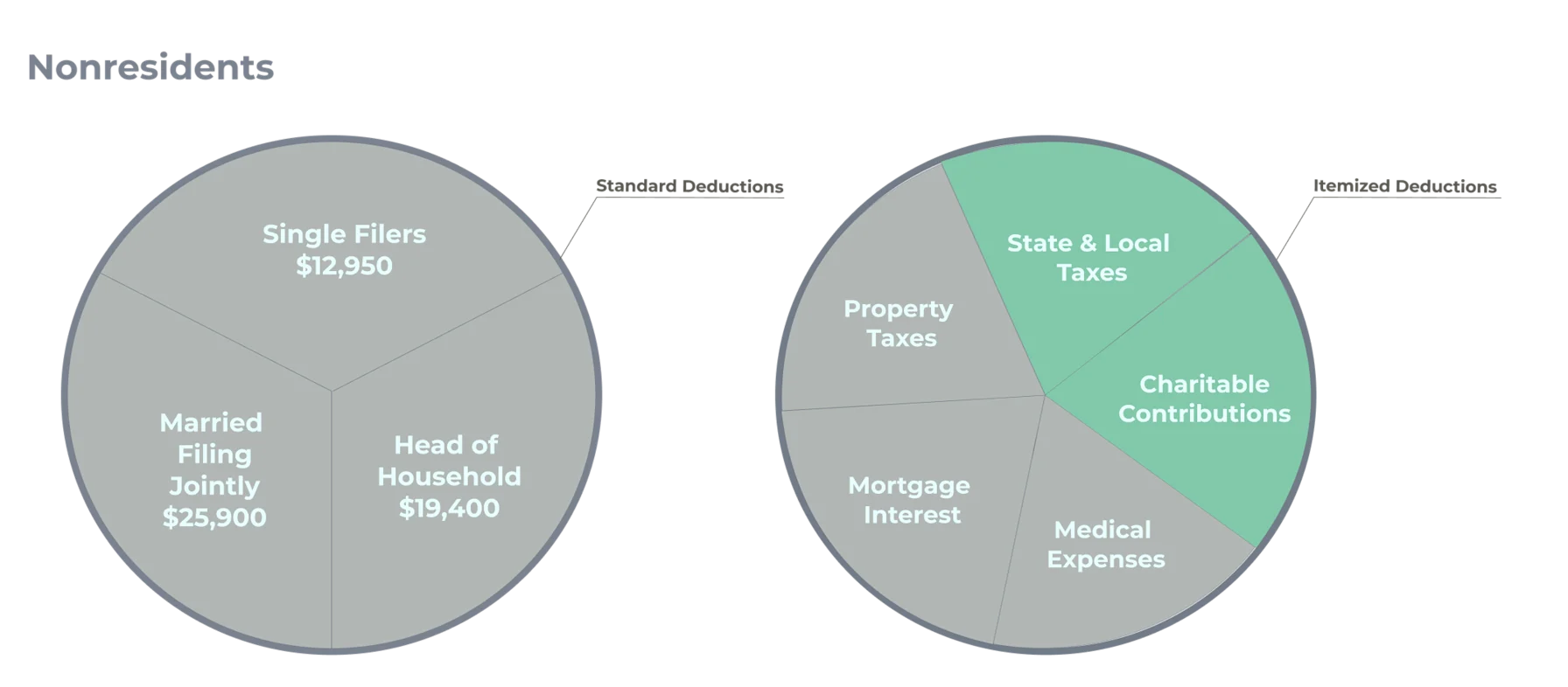 Two pie charts showing Standard and Itemized deductions for nonresidents. Most of it is grayed out.
