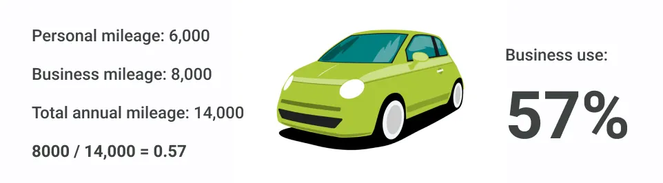 Car Depreciation for Taxes | Calculation for the business-use percentage of a car driven with a business mileage of 8,000 and a total mileage of 14,000