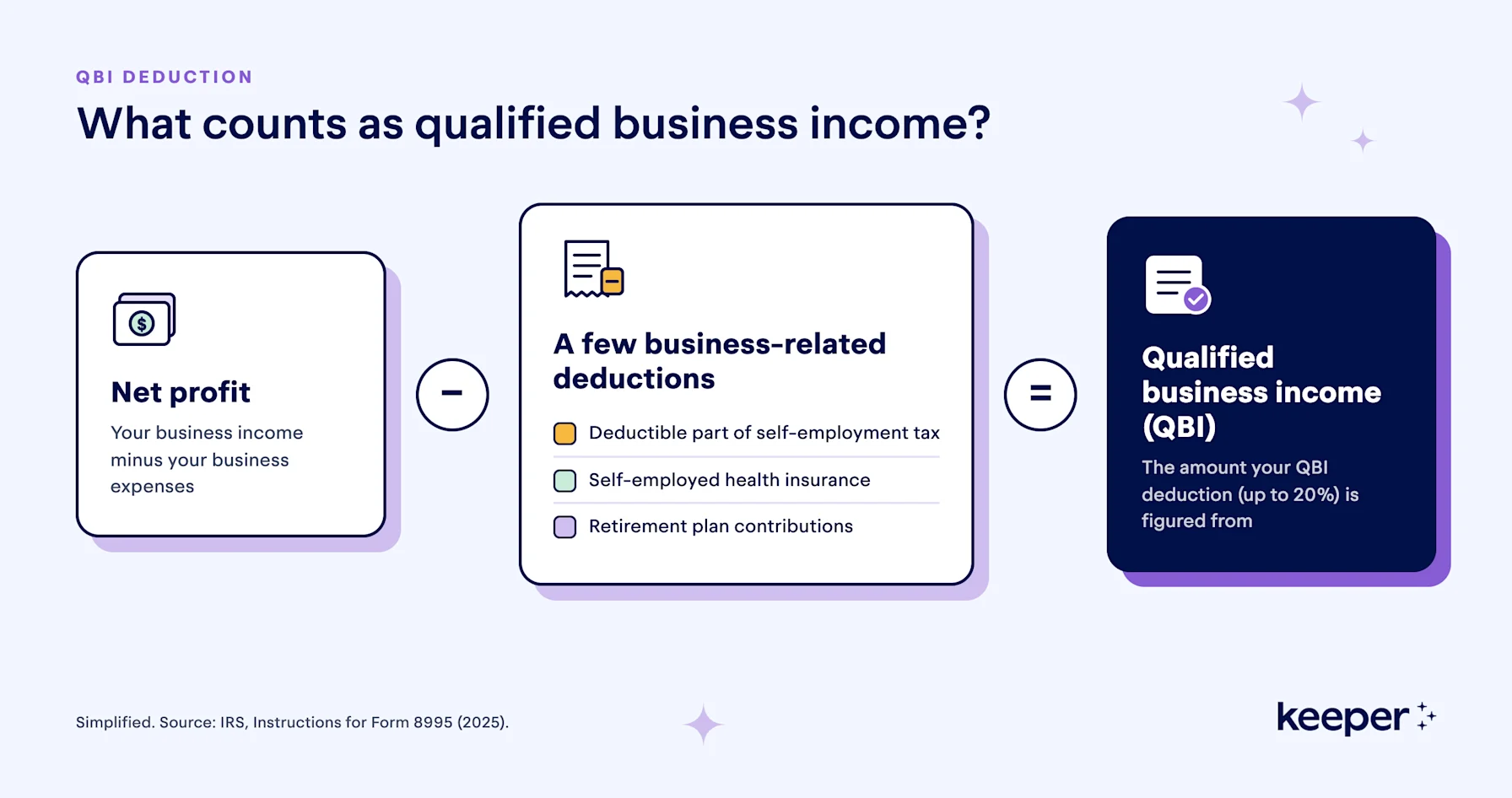 Qualified business income equals net profit minus the deductible part of self-employment tax, self-employed health insurance, and retirement plan contributions.