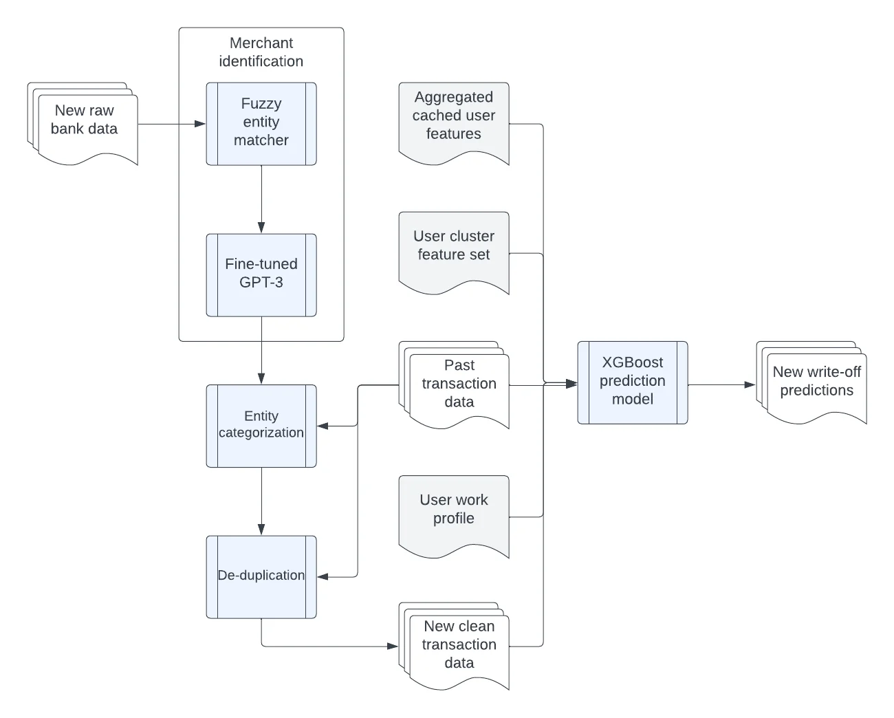 Keeper's write-off detection engine