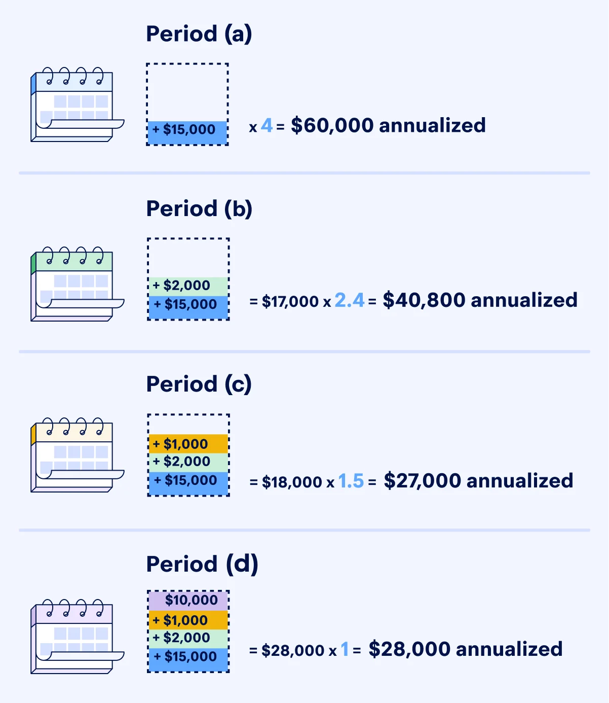 Graphic showing how a taxpayer who earns uneven income throughout the year can annualize their income.