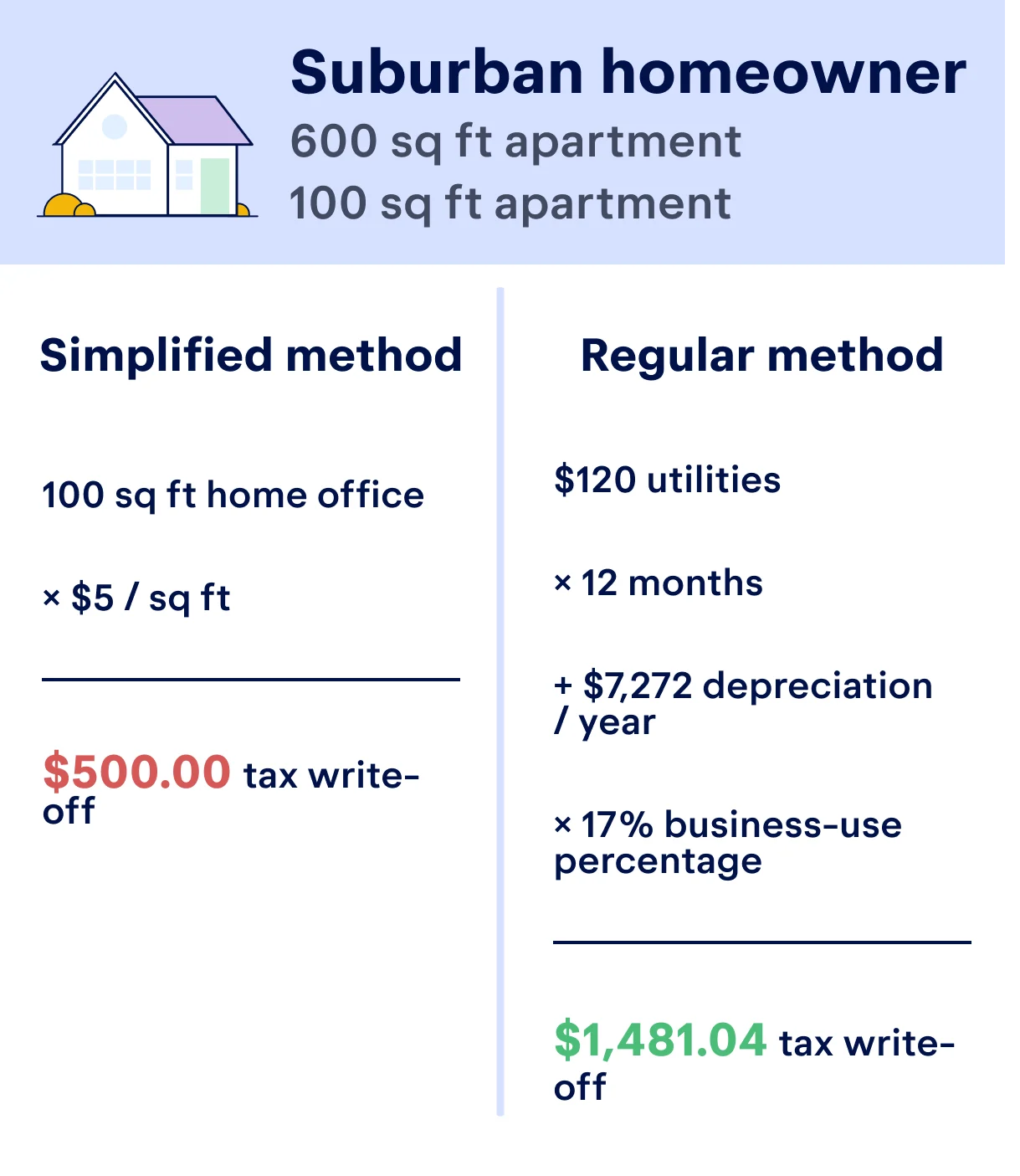 Comparison of tax savings using the simplified v. actual expenses home office method for a suburban homeowner. They would save $500 with the simplified method, but $1,481.04 with actual expenses