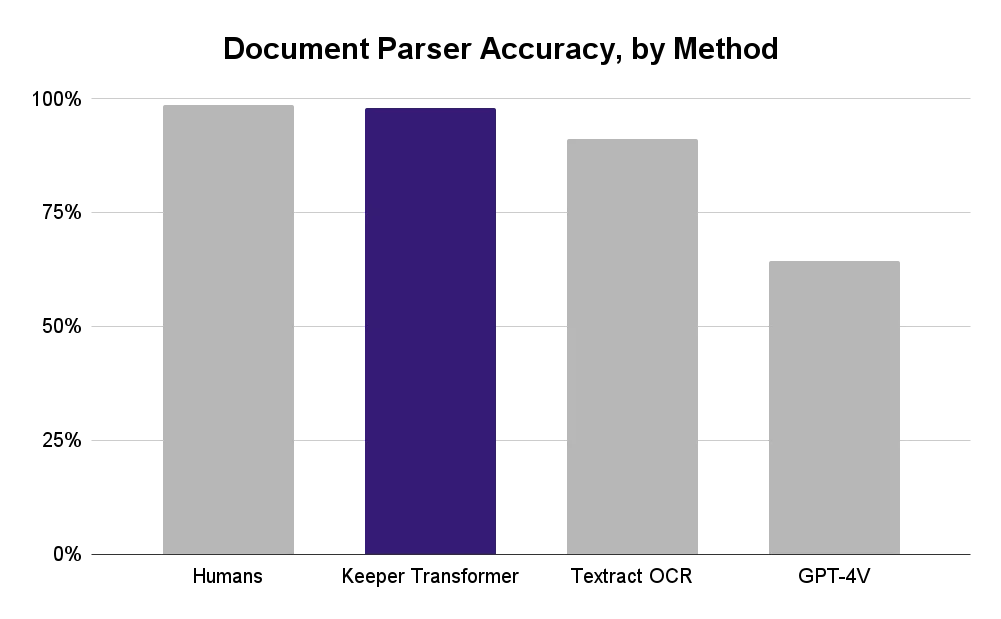 Keeper’s state-of-the-art document parsing model vs. alternatives on 200 randomly sampled tax forms
