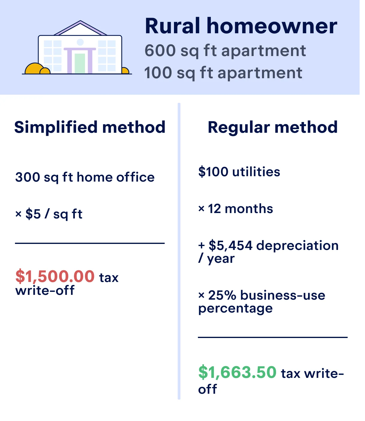 Comparison of tax savings using the simplified v. actual expenses home office method for a rural homeowner. They would save $1,500 with the simplified method, but $1,663.05 with actual expenses