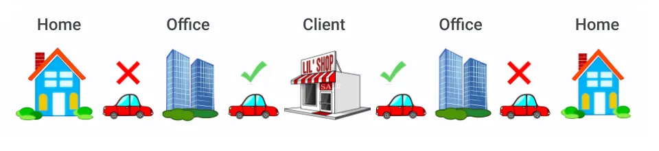 Car Depreciation for Taxes | Miles driven from your home to the office, or from your office back home, count as commuting and aren't tax-deductible