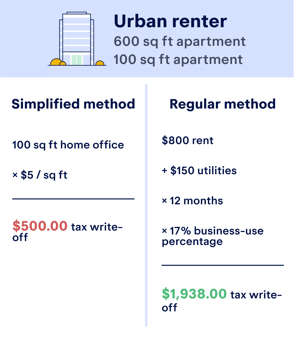 Comparison of tax savings using the simplified v. actual expenses home office method for an urban renter. They would save $500 with the simplified method, but $1,938 with actual expenses