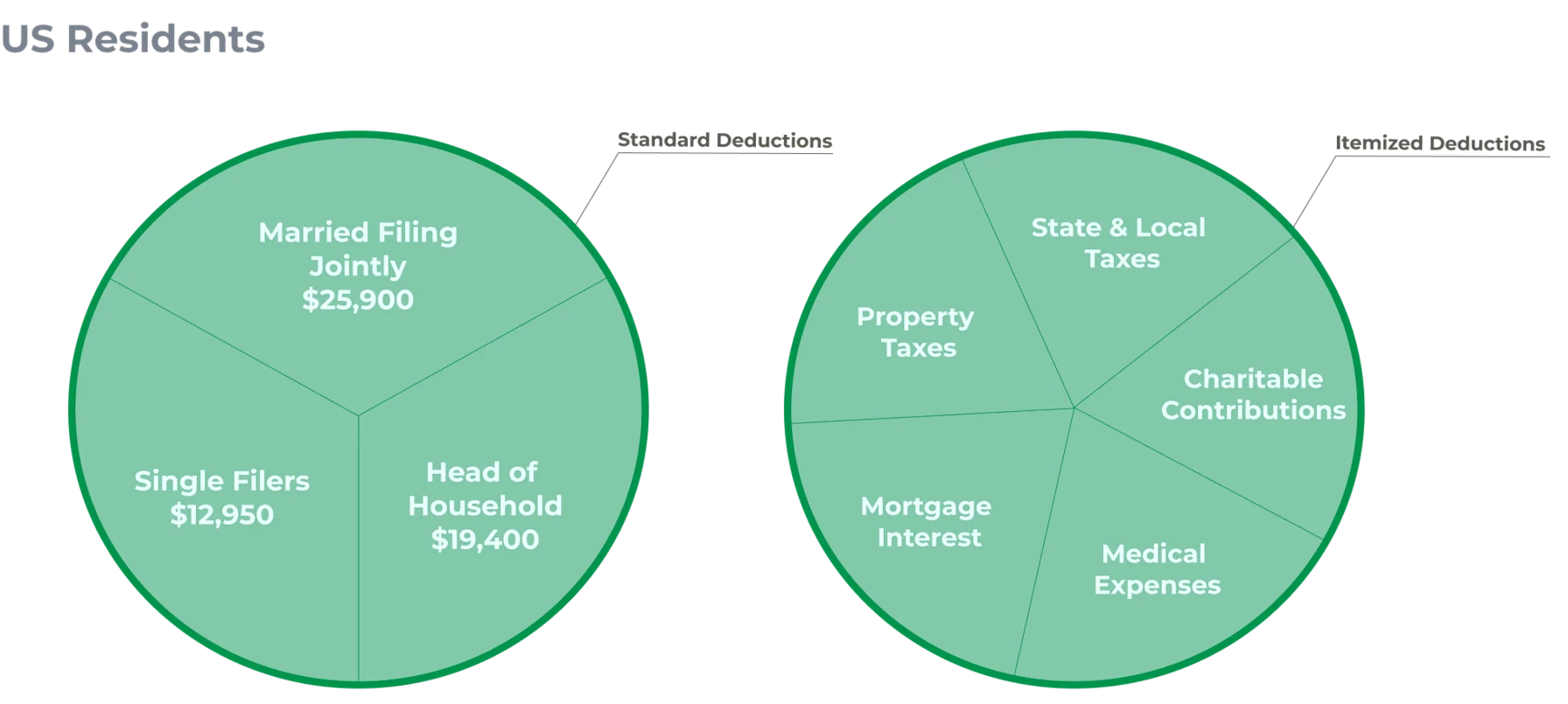 Two pie charts showing the options for Standard and Itemized Deductions available to US residents