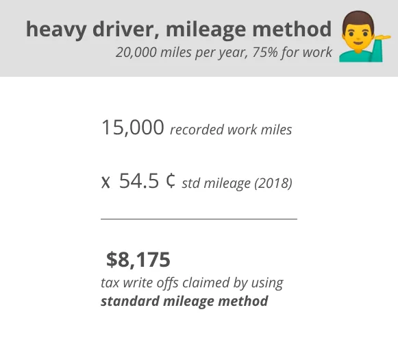 Mileage vs. Actual Expenses | A heavy driver using the mileage method