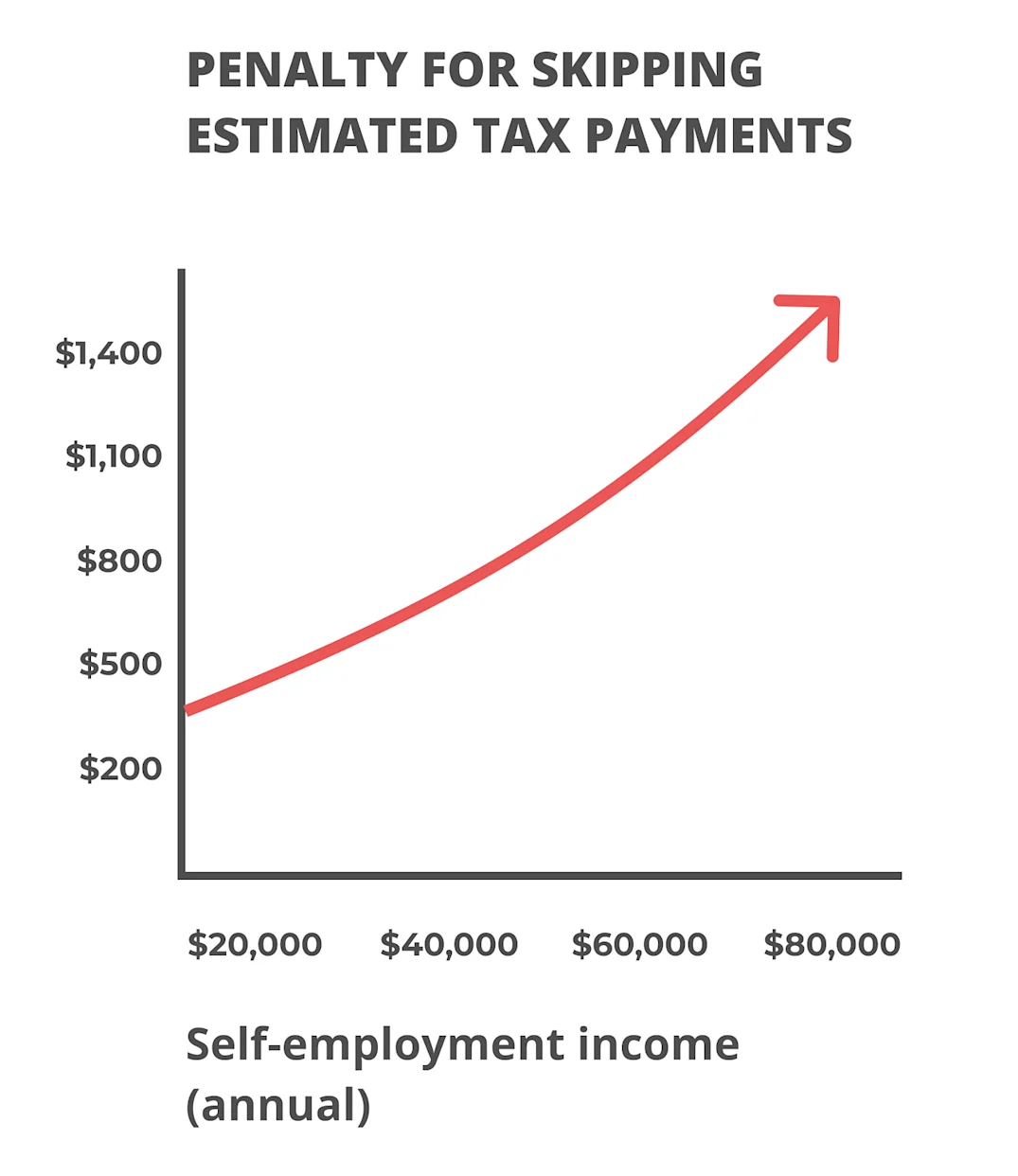 Penalty for skipping estimated tax payments