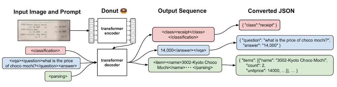 pipeline of the Donut model