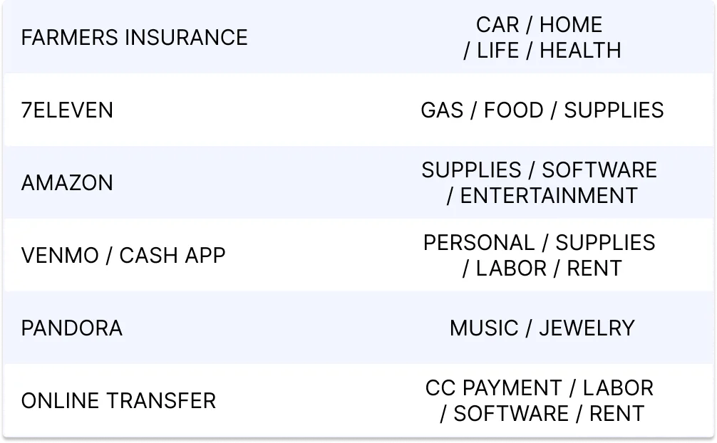 Examples of “generic” merchants that can sell multiple types of goods. Amazon, 7Eleven, PayPal, CashApp, Transfers and other generic write-off types.