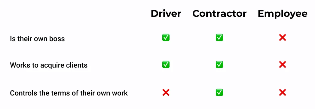 Can Uber Drivers Deduct Meals? | Uber drivers are classified as independent contractors, but they're similar to employees in that they don't work to acquire clients or control the terms of their own work.