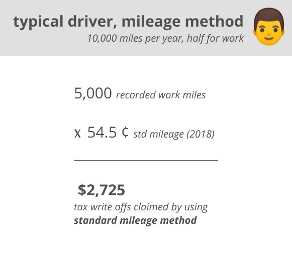 Mileage vs Actual Expenses | A typical driver using the standard mileage method