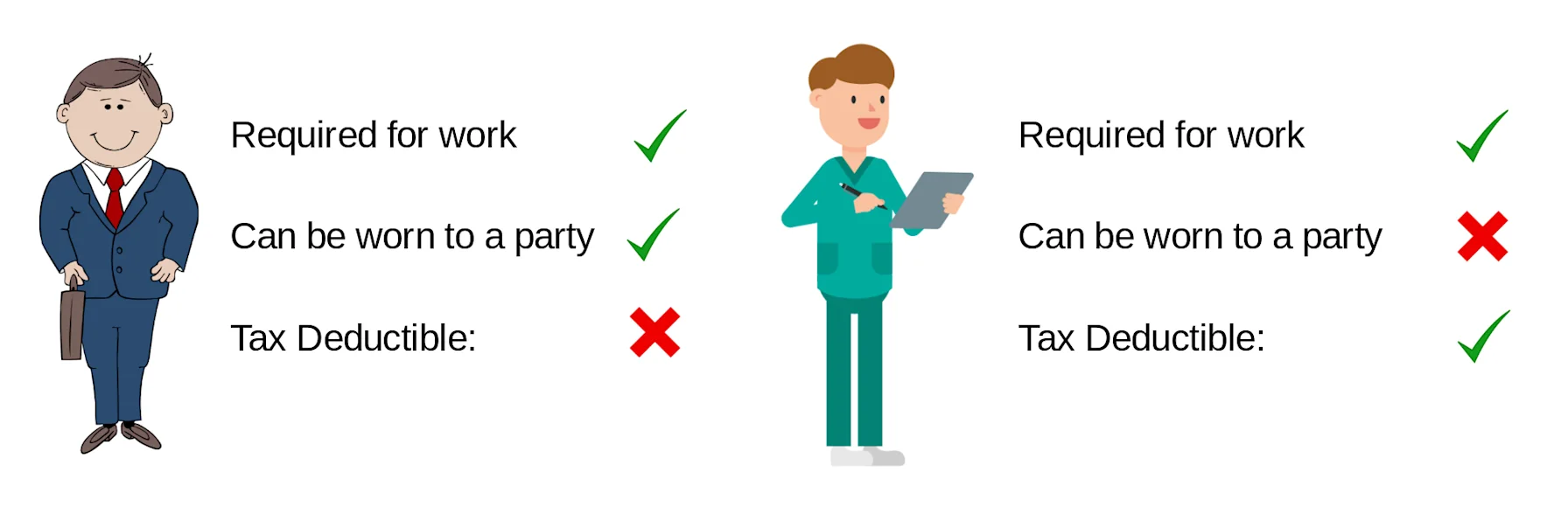Can You Write Off Clothes for Work? | Suits aren't deductible because you can wear them outside of work. Scrubs are deductible, because you can't