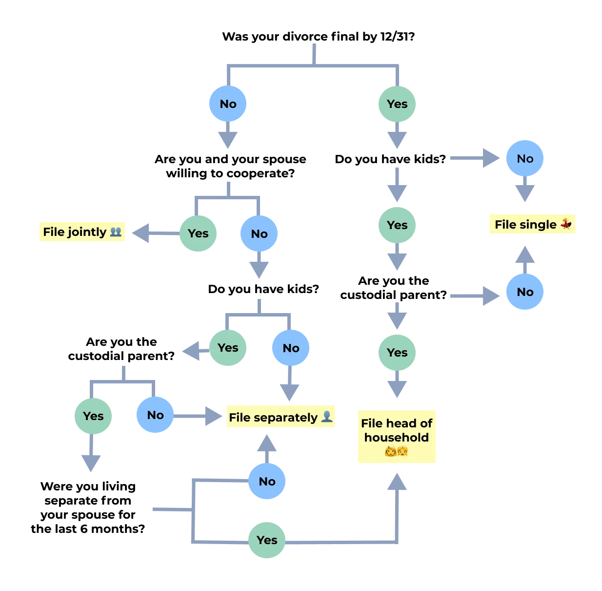 A flowchart showing how to choose your filing status after divorce