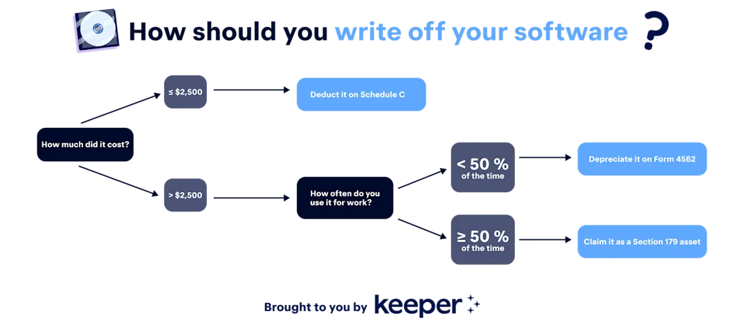 A flowchart for determining which method you should use to depreciate your software, based on its cost and how often you use it for business purposes.