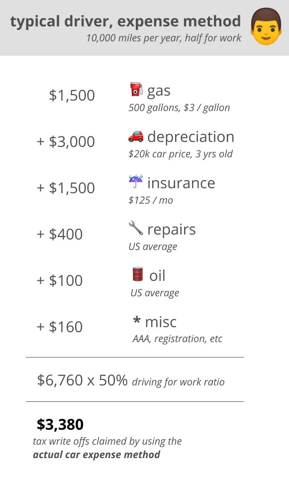 Mileage vs Actual Expenses | A typical driver using actual car expenses