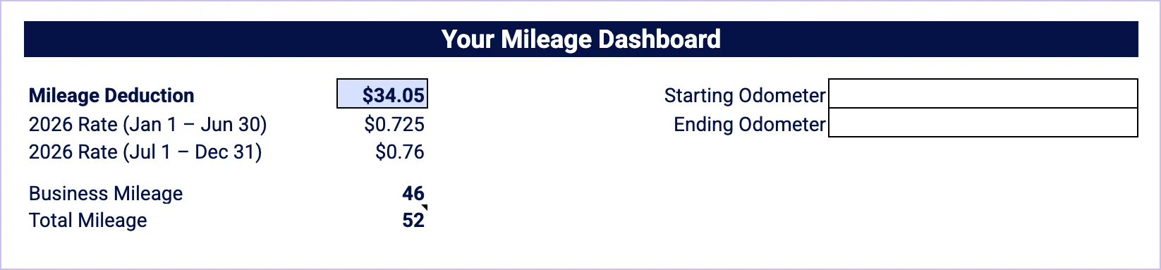 The dashboard totals your deduction and miles as you log trips.