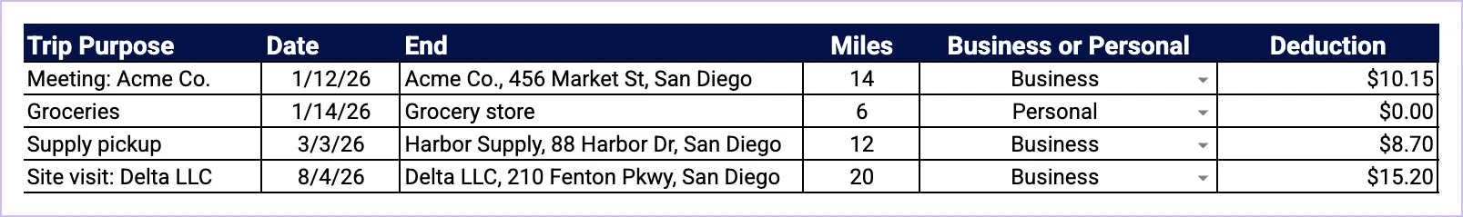 Each row is one trip. The deduction fills in for business trips, at the rate for the date you drove.