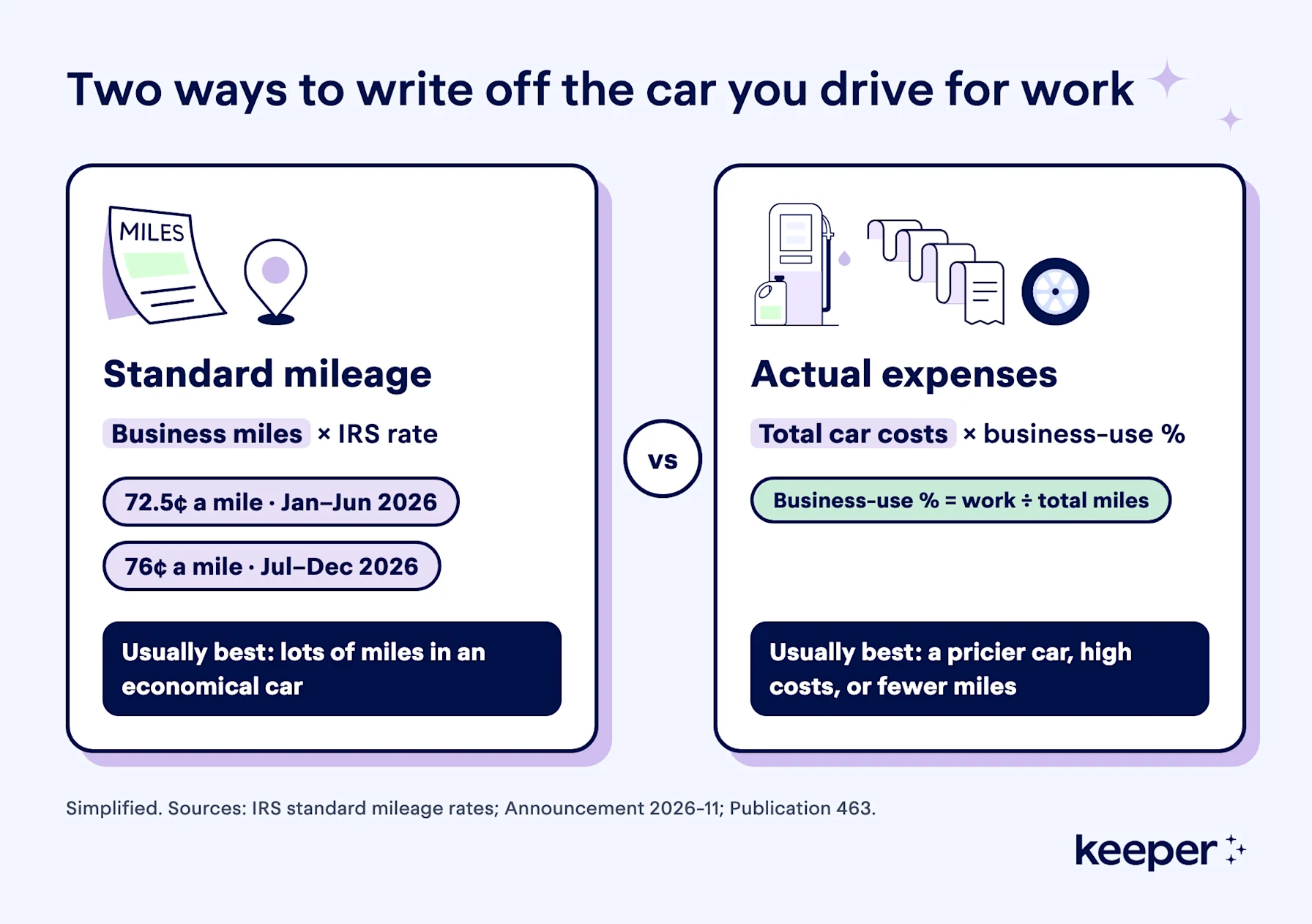Standard mileage vs. actual expenses at a glance, 2026.