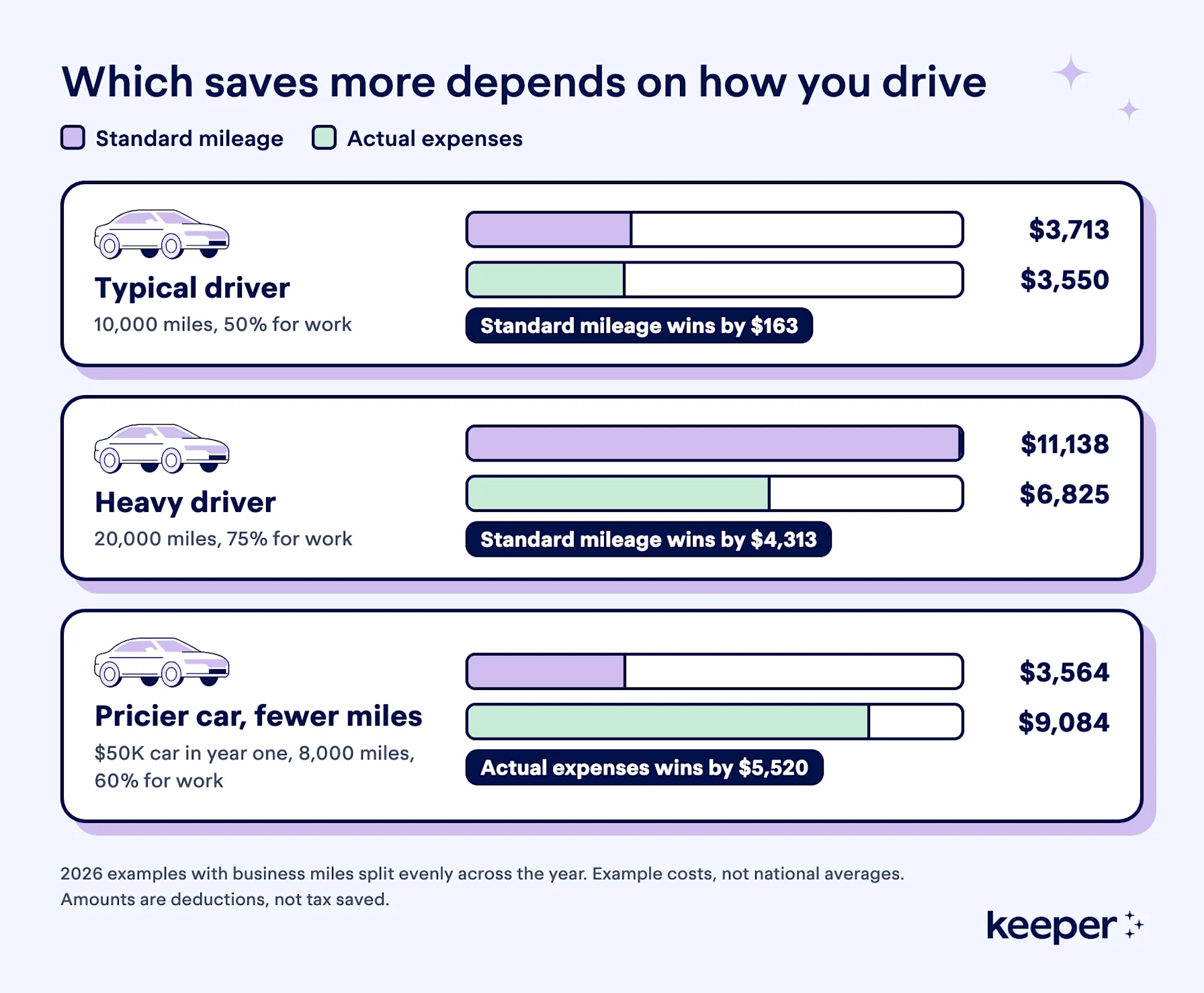 Which method saves more depends on how you drive. Example costs, not national averages.