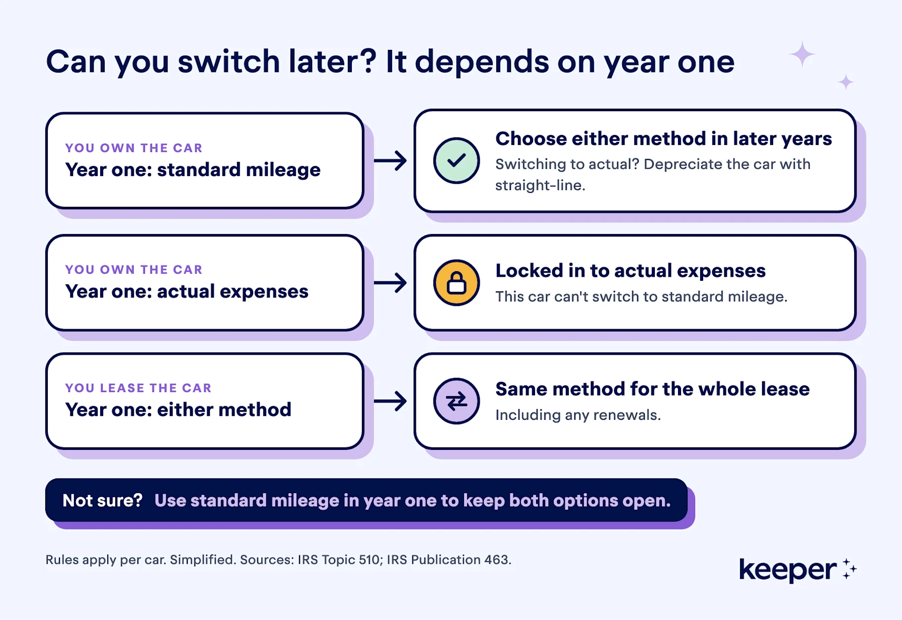 Can you switch methods later? It depends on what you chose in year one.