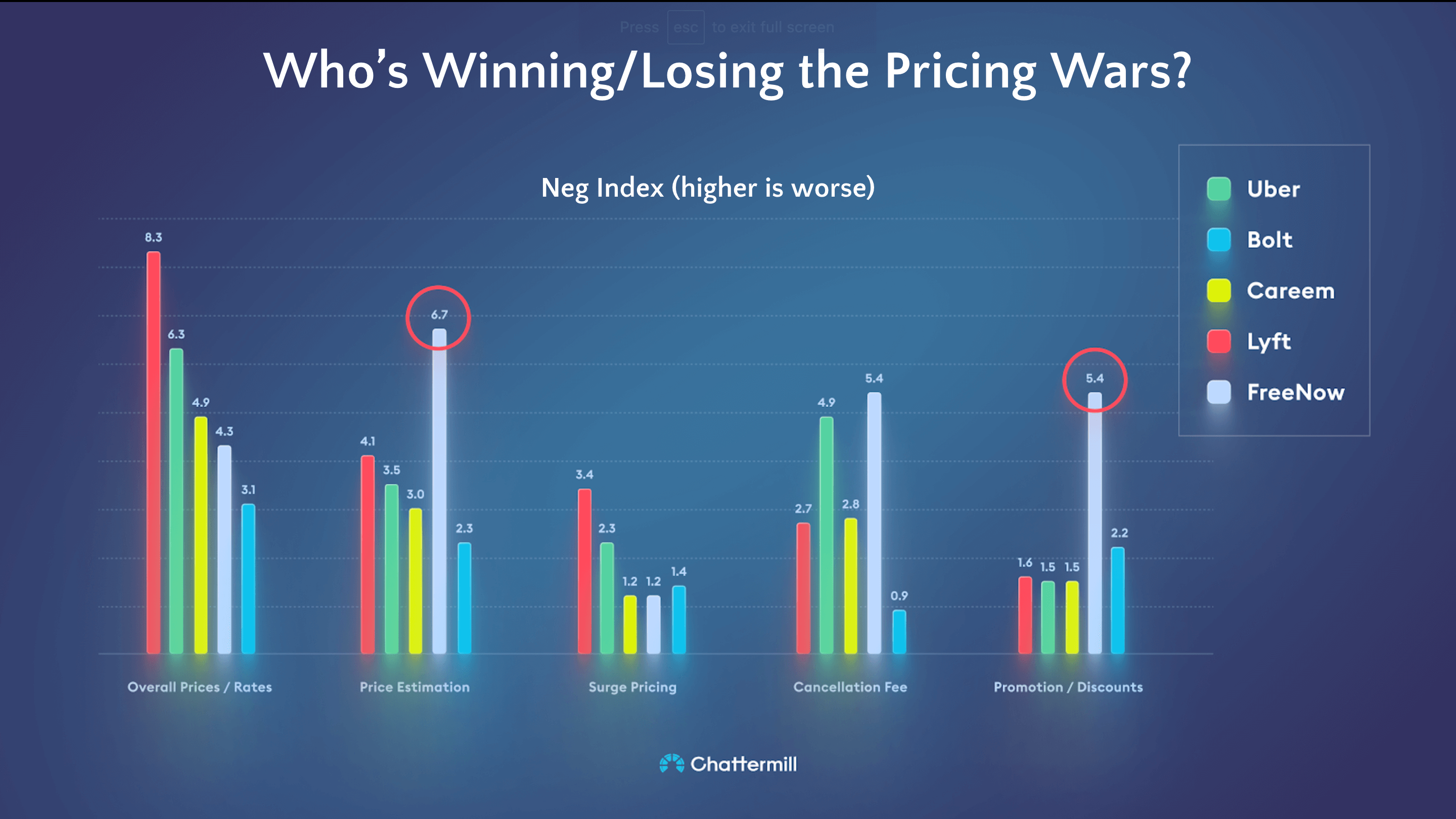 Ridesharing: who's winning and losing the pricing wars?
