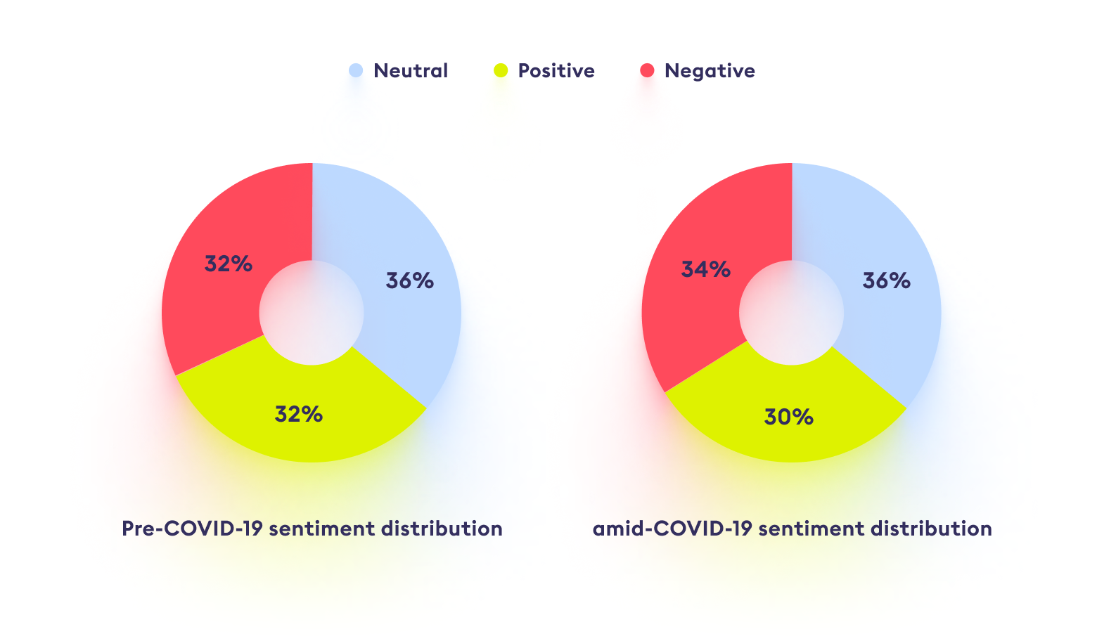 sentiment towards ridesharing companies pre- and post-covid