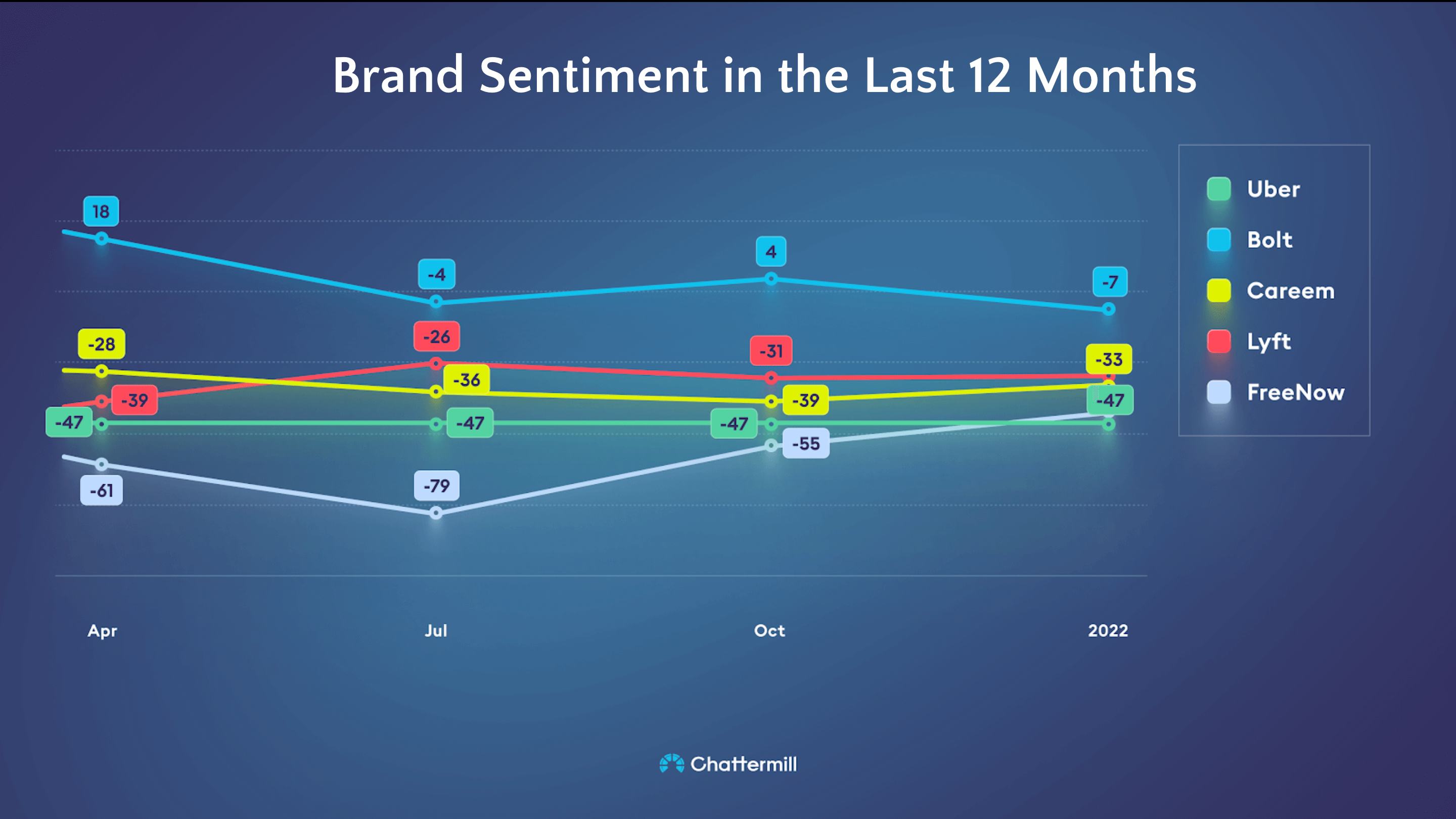 Ridesharing: Brand Sentiment in the last 12 months