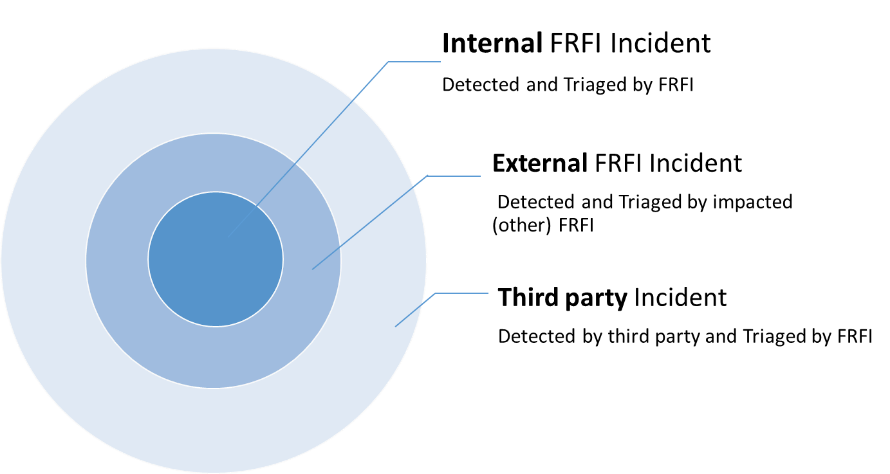 Figure 1: OSFI