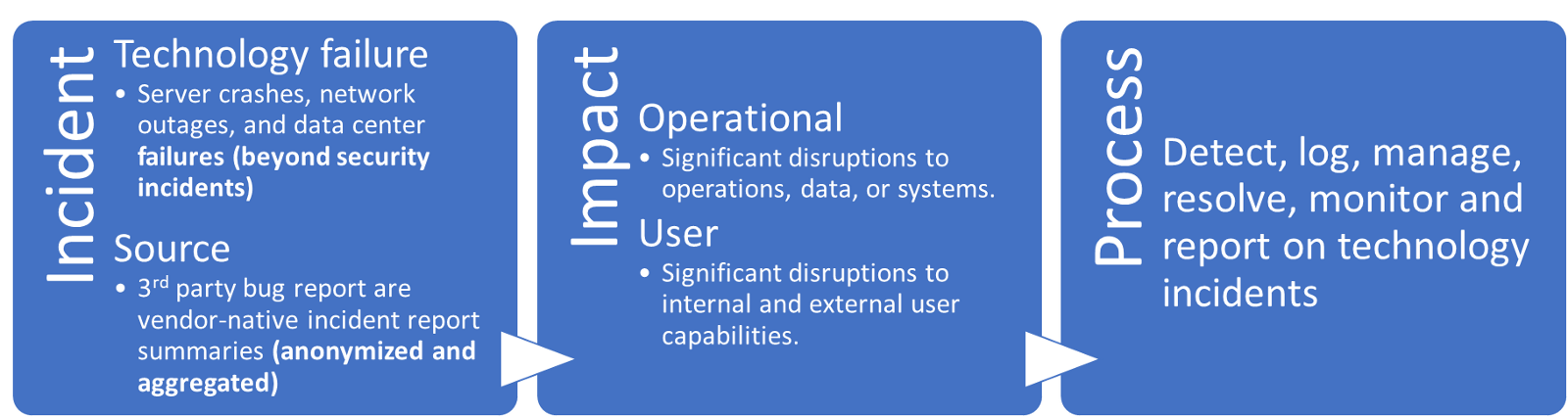 Incident, Impact, Process