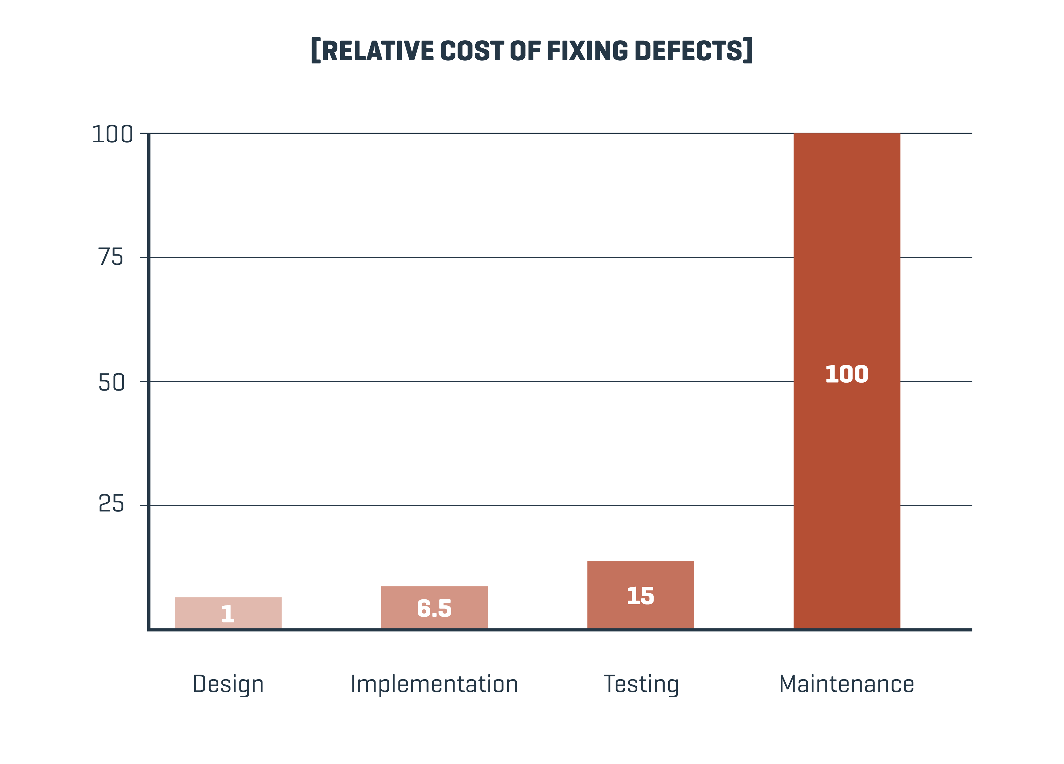 relative-cost-of-fixing-defects