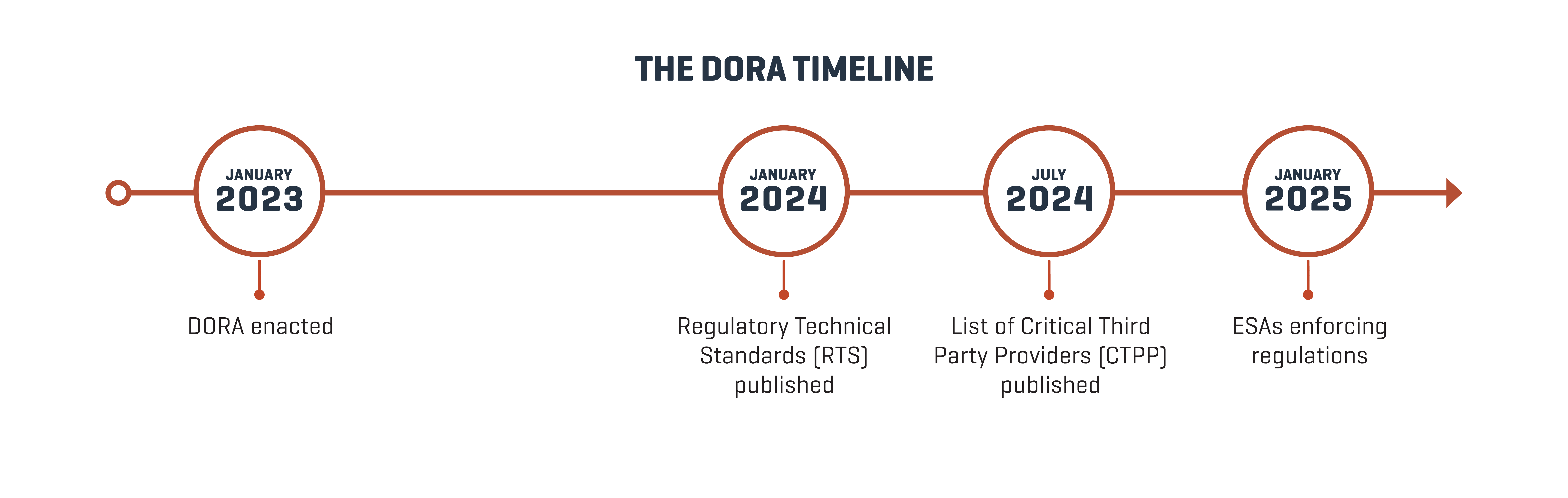 BugZero-DORA-Timeline-Updated