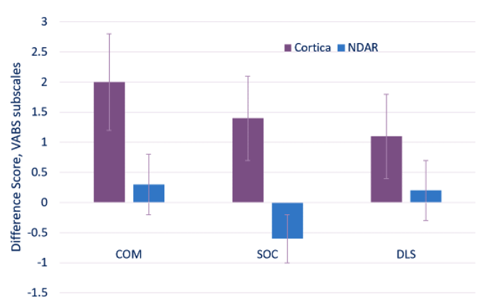 Figure 2. Differences in VABS subscales between Cortica and NDAR cohorts.