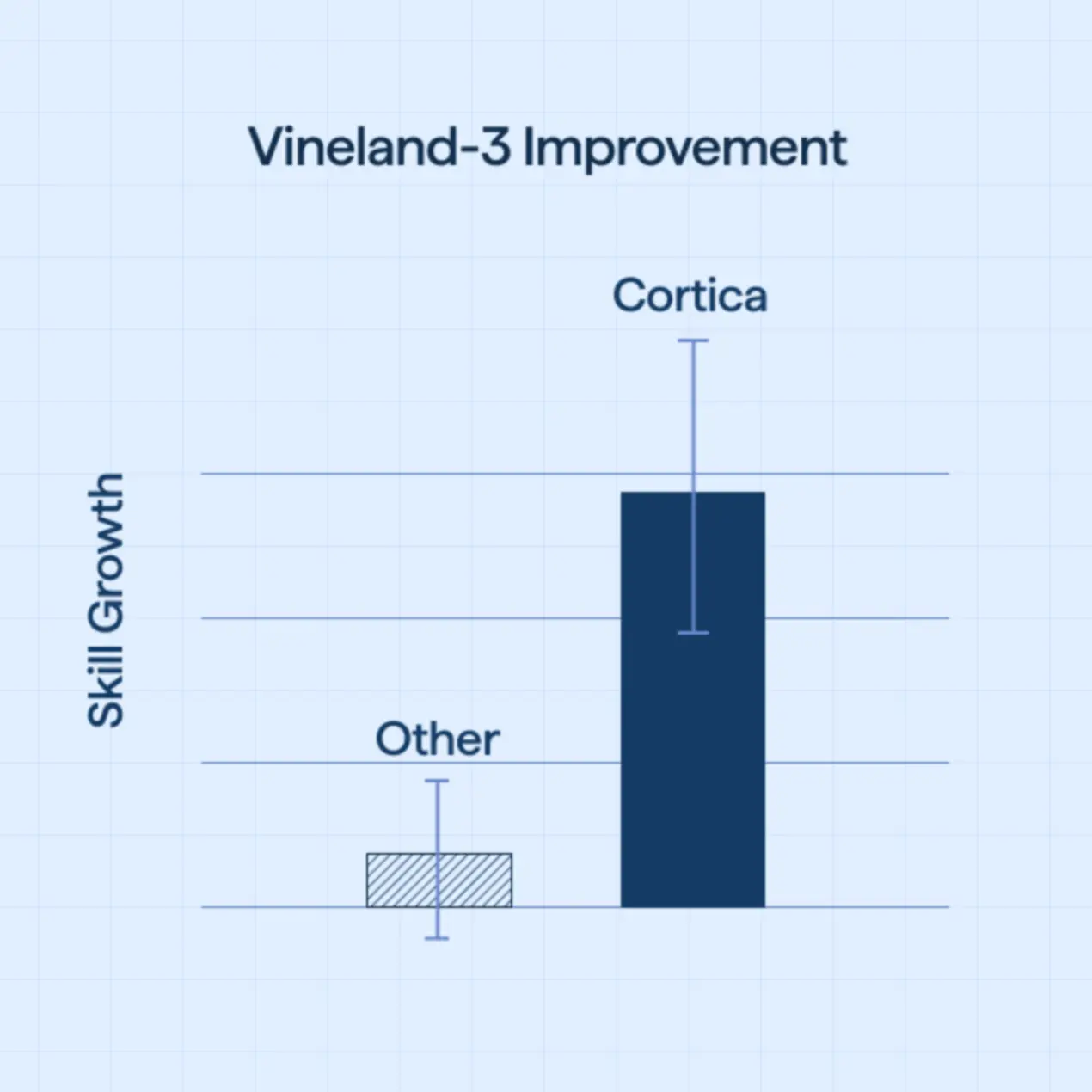 A chart showing vineland-3 improvement scored, with Cortica outperforming "other" competitors