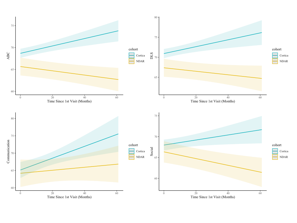 Figure: Evaluating the Effectiveness of a Comprehensive, Personalized, Medically Based Care Model on Adaptive Behavior Outcomes in Autism 